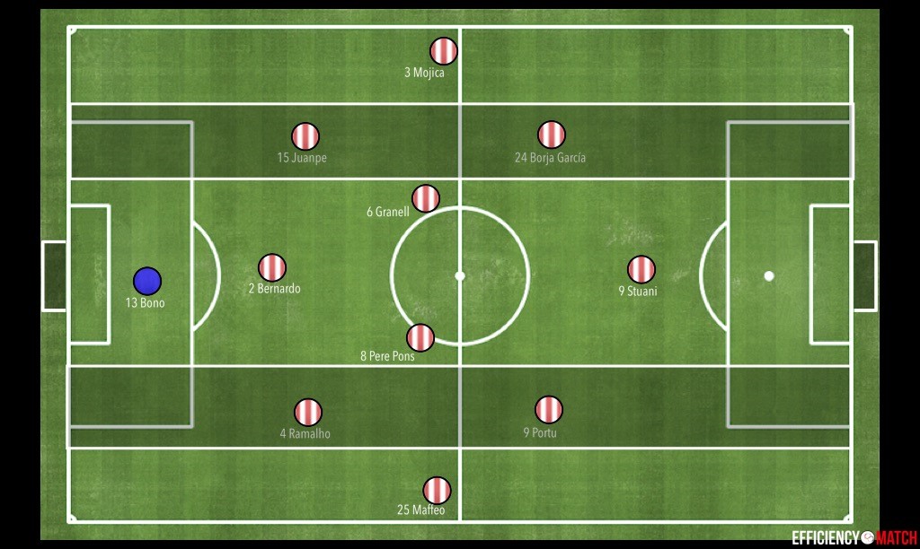 DistribuciÃ³n espacial del Girona en un 1-3-4-2-1 en la fase ofensiva del juego, distintas alturas y pasillos.